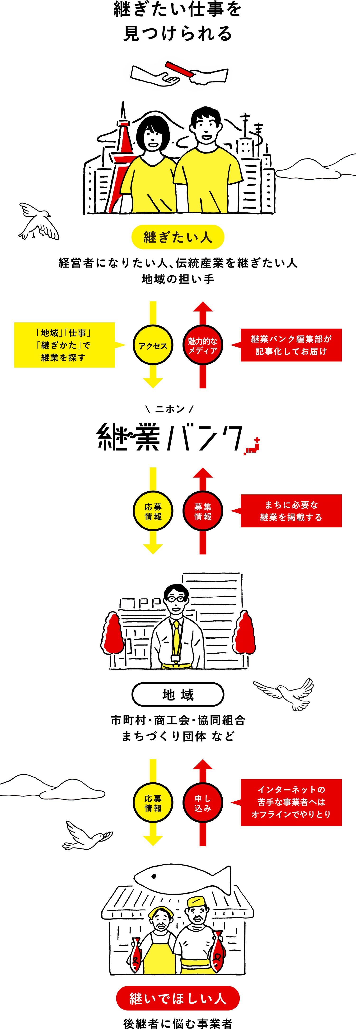 継ぎたい仕事を見つけられる｜継ぎたい人（経営者になりたい人、伝統産業を継ぎたい人,地域の担い手） → アクセス（「地域」「仕事」「継ぎかた」で継業を探す） → ニホン継業バンク → 応募情報 → 地域（市町村・商工会・協同組合まちづくり団体 など） → 応募情報 → 継いでほしい人（後継者に悩む事業者） → 申し込み（インターネットの苦手な事業者へはオフラインでやりとり） → 地域（市町村・商工会・協同組合まちづくり団体 など） → 募集情報（まちに必要な継業を掲載する） → ニホン継業バンク → 魅力的なメディア（継業バンク編集部が記事化してお届け） → 継ぎたい人（経営者になりたい人、伝統産業を継ぎたい人,地域の担い手）