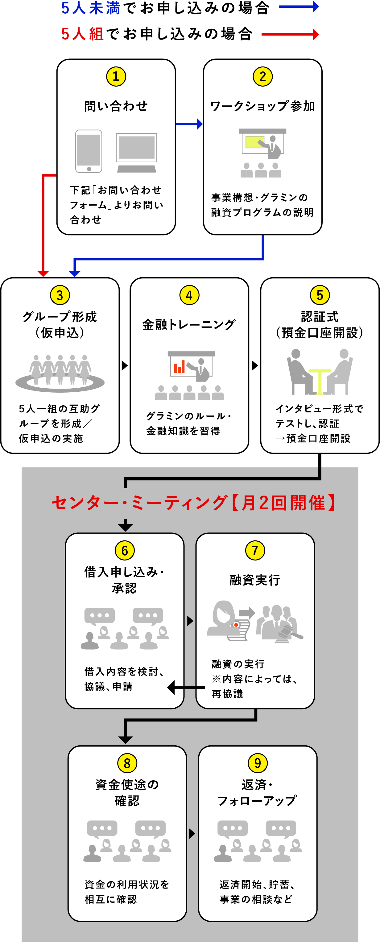 問い合わせ・説明会予約(「問い合わせフォーム」(下記)より、説明会の予約)　→　説明会参加(グラミンのプログラム説明・意見交換)　→ グループ形成(仮申込)(5人一組の互助グループを形成／仮申込の実施)　→ 金融トレーニング(5日間)(グラミンのルール・金融知識を習得)　→ 認証式(預金口座開設)(インタビュー形式でテストし、認証→預金口座開設)　→ 借入申し込み・承認(借入内容を検討、協議、申請)　→ 融資実行(融資の実行※内容によっては、再協議)　→ 資金使徒の確認(資金の利用状況を相互に確認)　→　返済・フォローアップ(返済開始、貯蓄、事業の相談など)