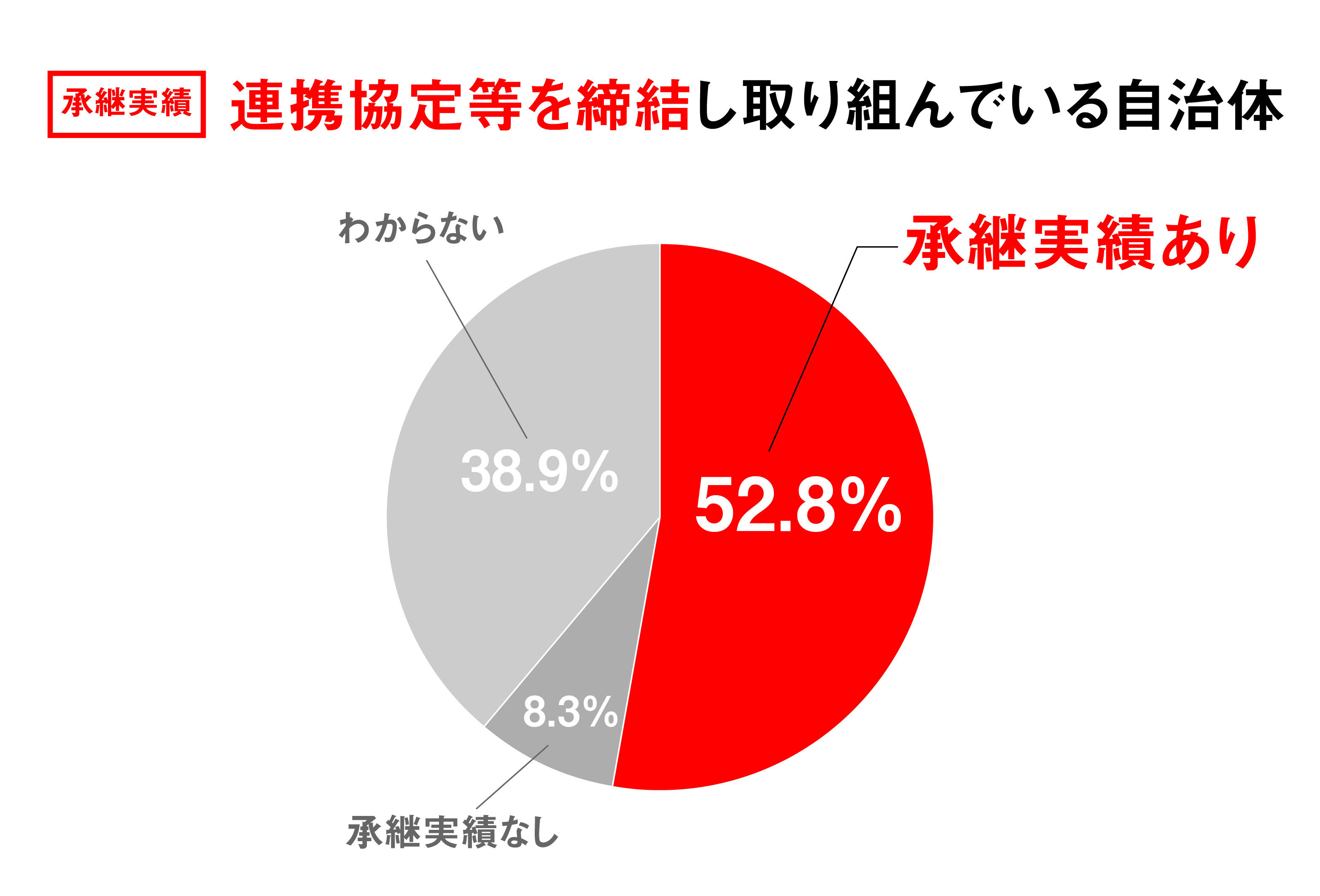 自治体独自の補助金がある(国・県の補助金との併用も含む)19.3% 国・県の補助金を活用している15.9% 検討中8% 整備予定1%