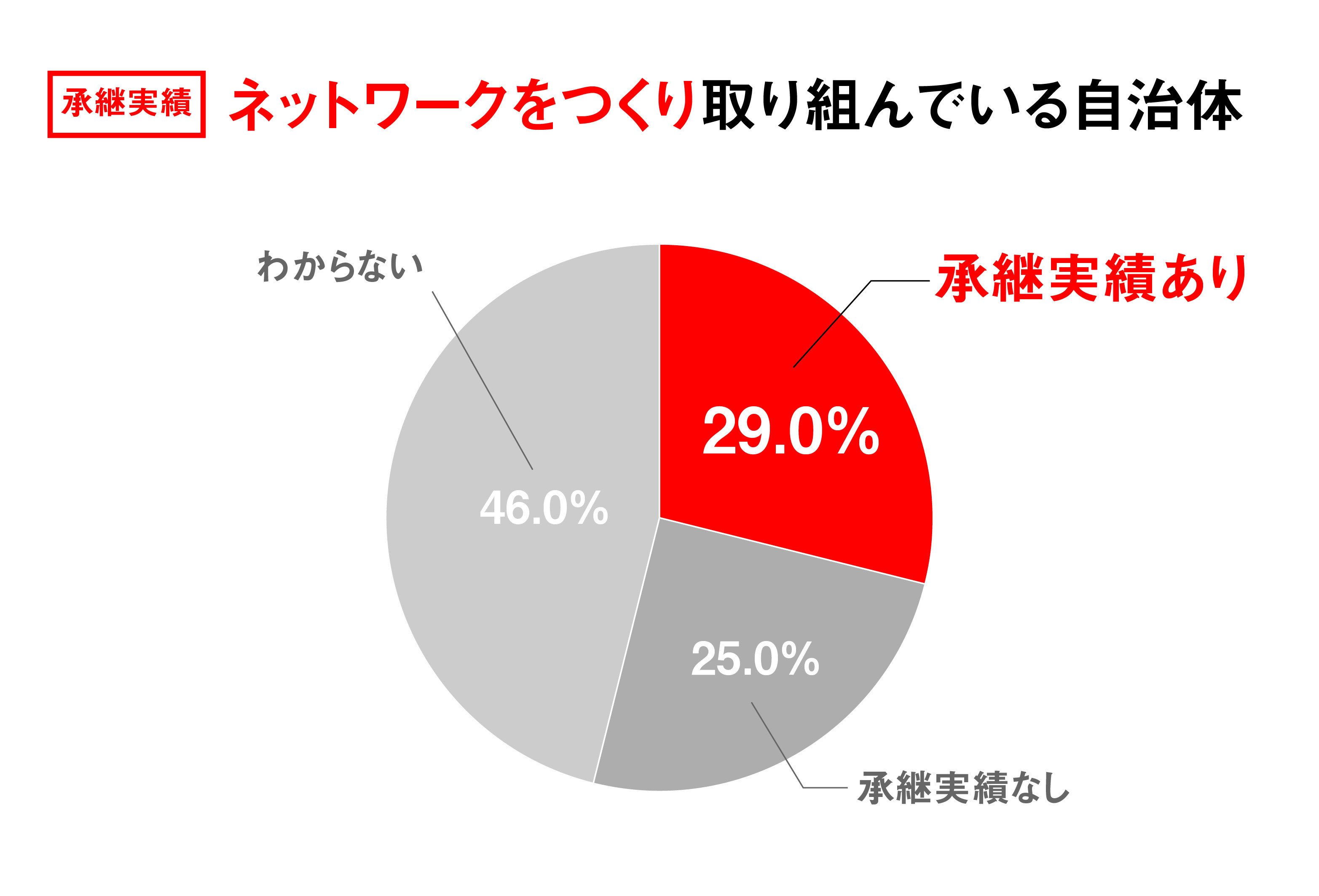 自治体独自の補助金がある(国・県の補助金との併用も含む)19.3% 国・県の補助金を活用している15.9% 検討中8% 整備予定1%