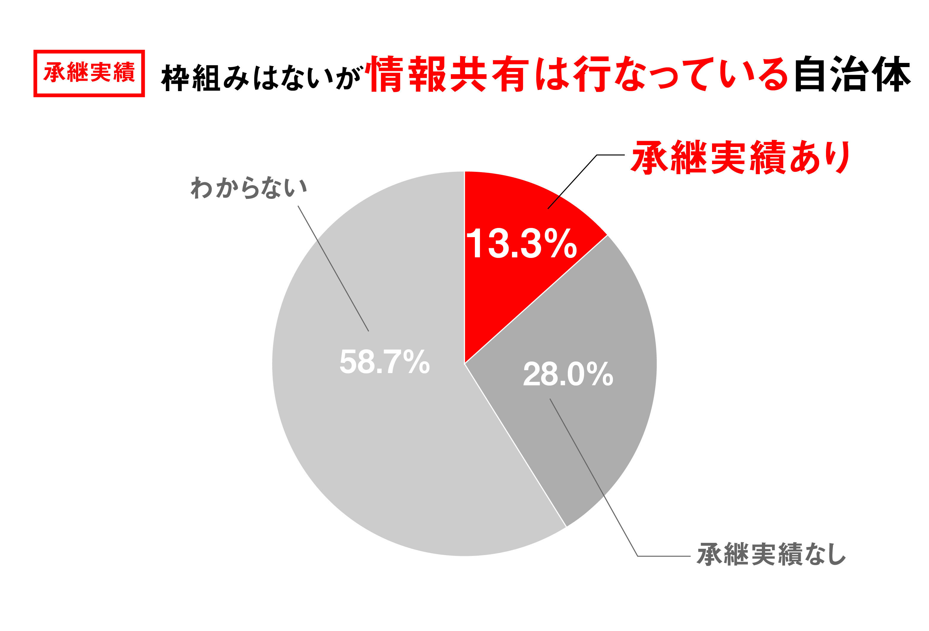 自治体独自の補助金がある(国・県の補助金との併用も含む)19.3% 国・県の補助金を活用している15.9% 検討中8% 整備予定1%
