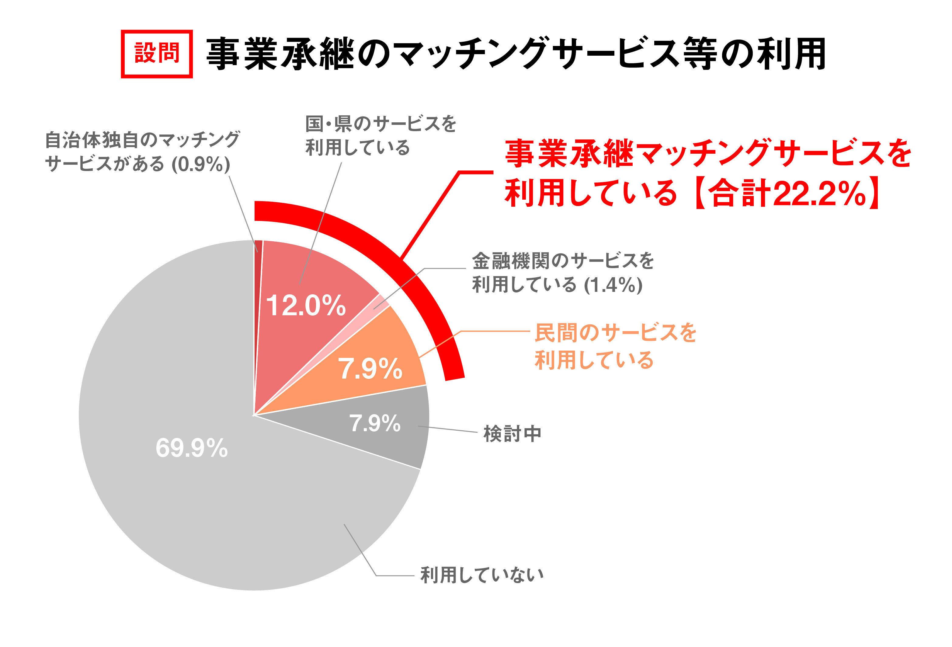 自治体独自の補助金がある(国・県の補助金との併用も含む)19.3% 国・県の補助金を活用している15.9% 検討中8% 整備予定1%