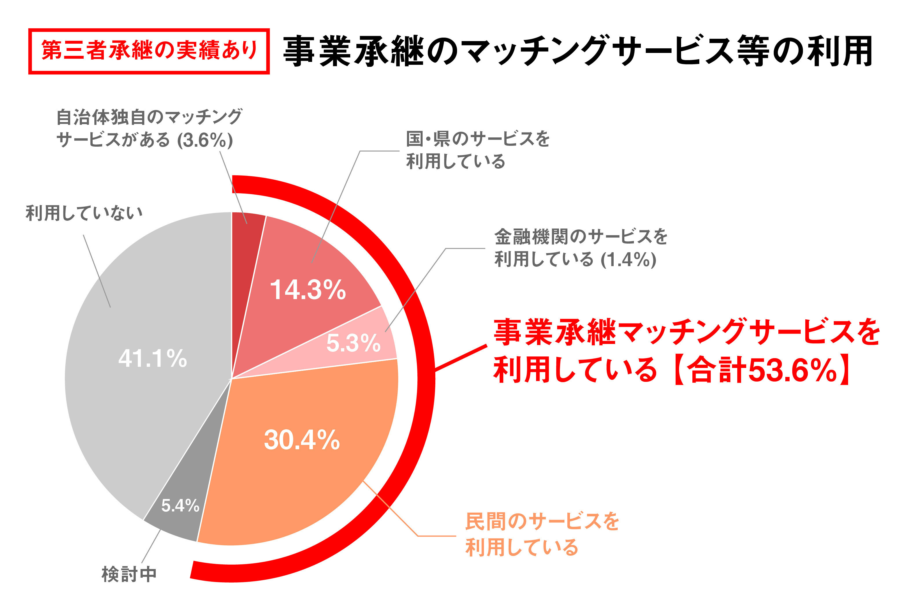 自治体独自の補助金がある(国・県の補助金との併用も含む)19.3% 国・県の補助金を活用している15.9% 検討中8% 整備予定1%