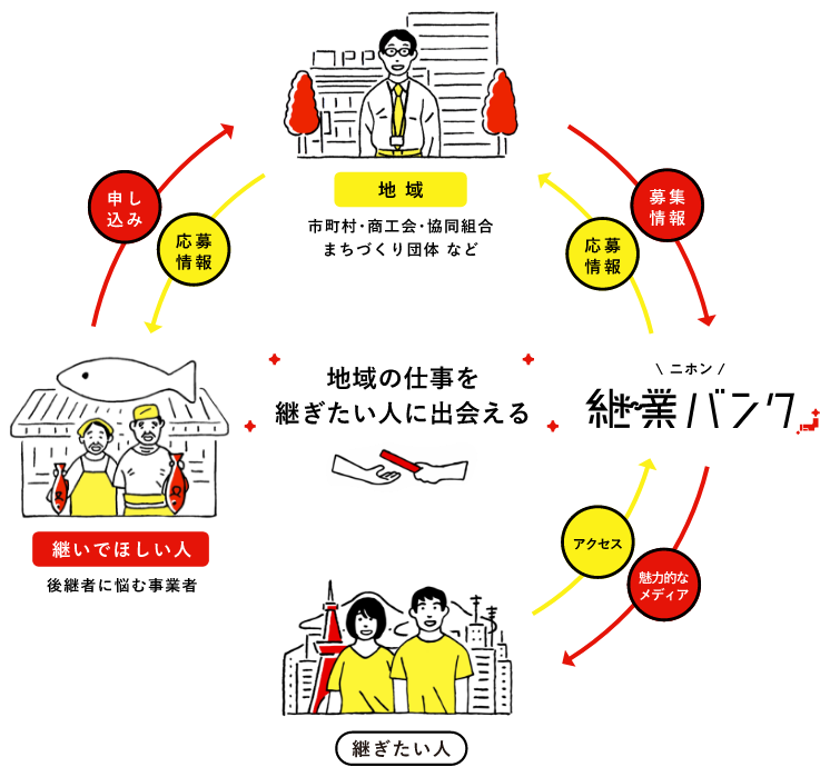 継業バンクのエコシステム