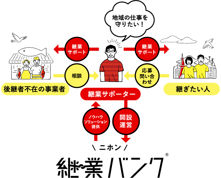 ニホン継業バンク® 継業サポーター 後継者不在の事業者 継ぎたい人 地域の仕事を守りたい！・ノウハウソリューション提供・開設運営・継業サポート・相談・継業サポート・応募問い合わせ